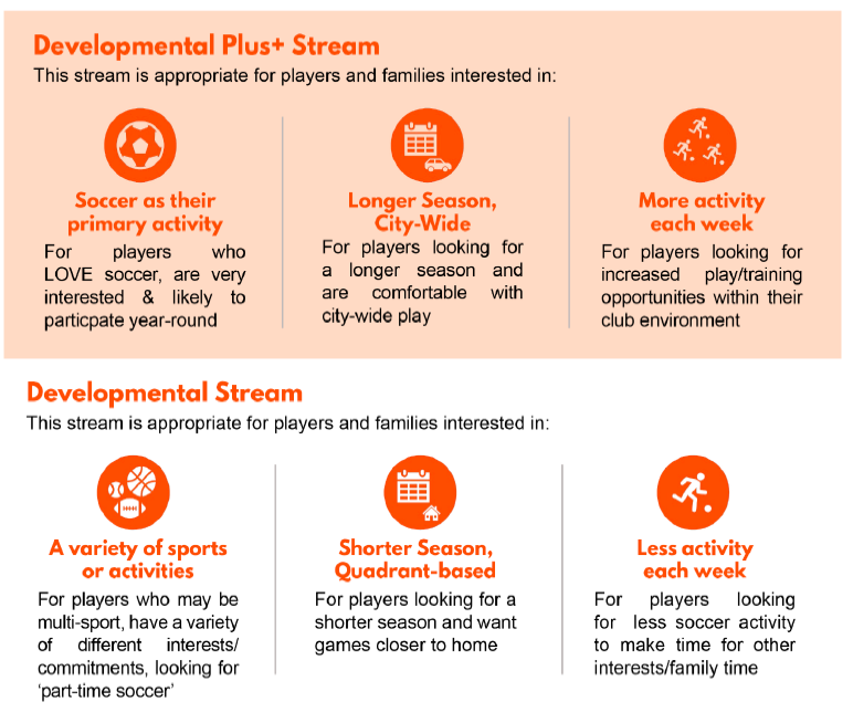 Info graphic about Dev vs Dev Plus
